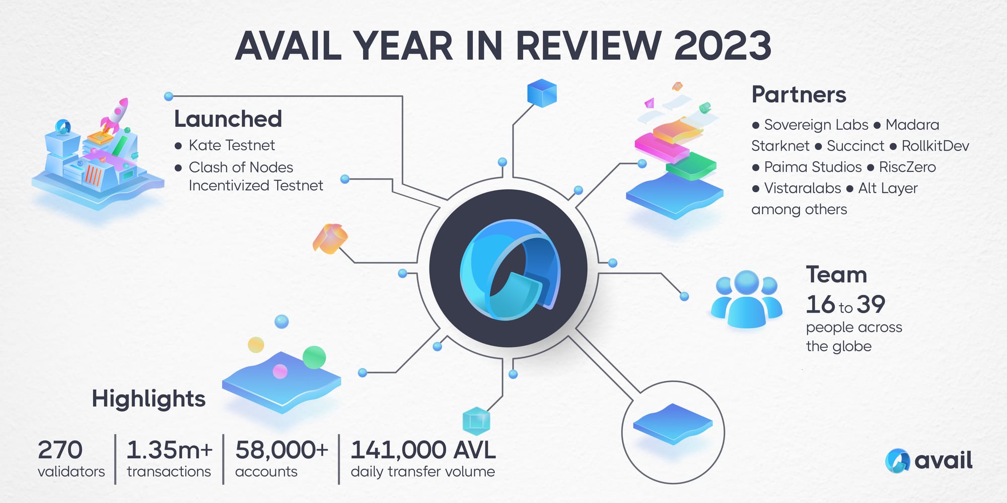 Snapshot 2023: Avail's Year End Review