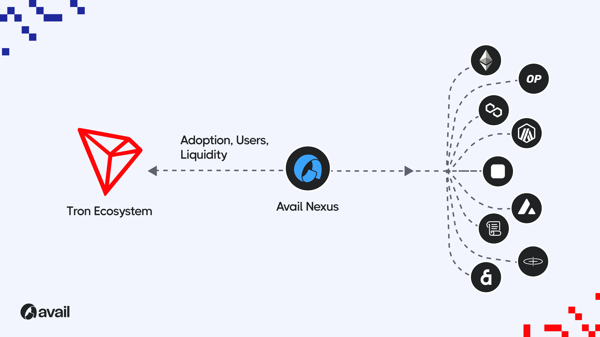 Avail Empowers TRON dApps with Cross-Chain Liquidity and Market Access