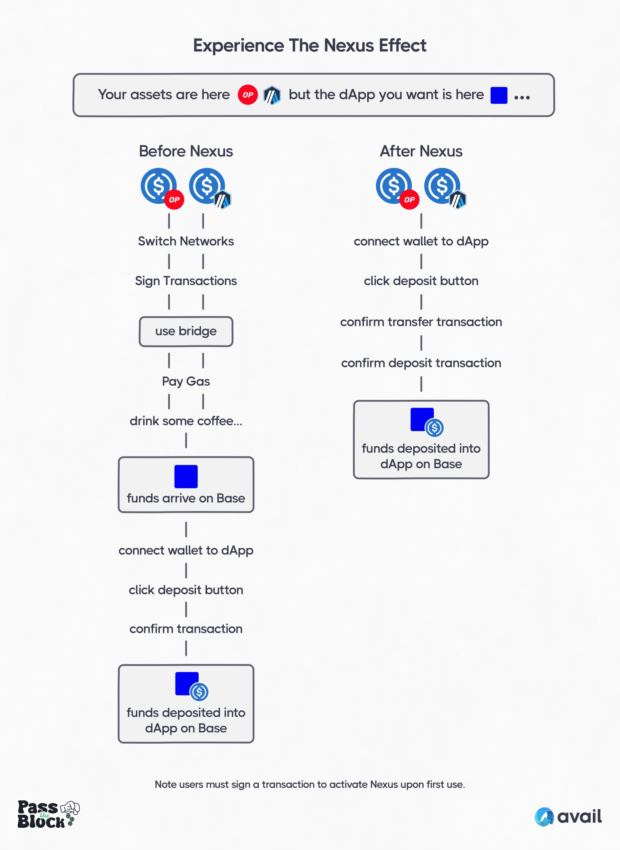 Supercharge Liquidity With The Avail Nexus SDK