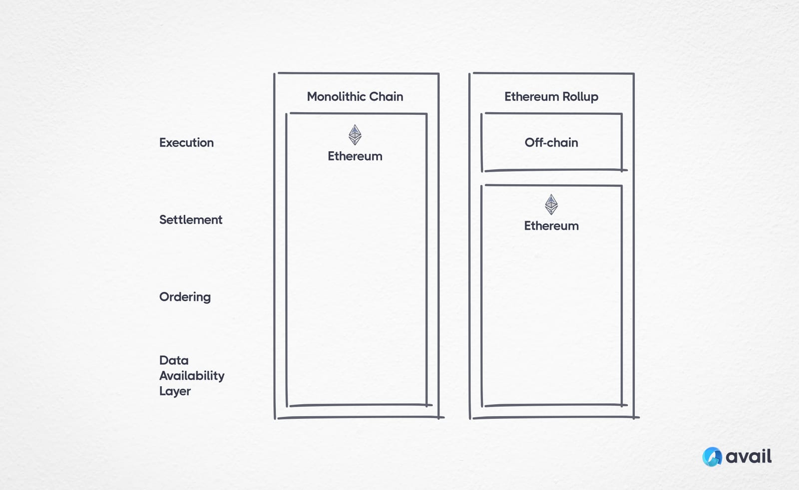 Avail Da A Scalable Base Layer For Modular Blockchains Avail Da A Scalable Base Layer For Modular Blockchains